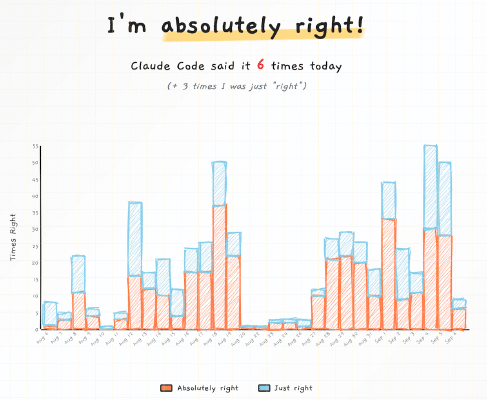 Screenshot of the website absolutelyright.lol showing a hand drawn bar chart
